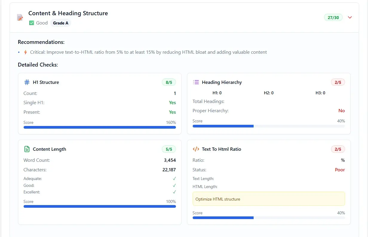SEO audit dashboard reviewing content structure issues such as H1 duplication and incorrect heading levels