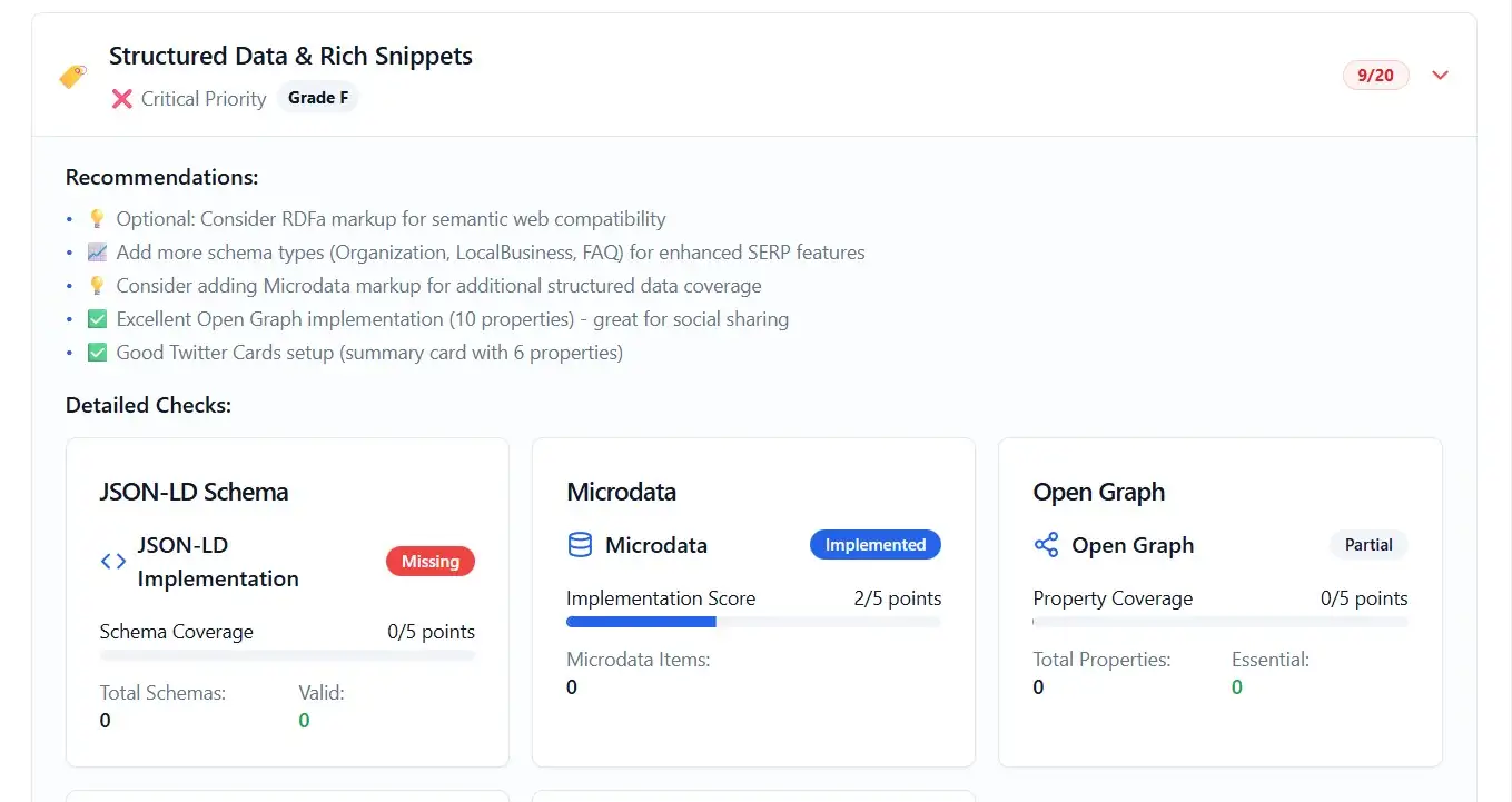 Schema audit dashboard verifying Organization schema fields, Product pricing schema accuracy, and FAQ structured data