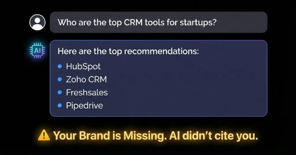 A chat interface example showing the risk of low AI visibility. A user asks, "Who are the top CRM tools for startups?" and the AI lists four competitors. A glowing orange warning below states: "Your Brand is Missing. AI didn't cite you."