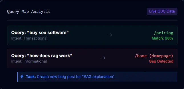 The AI Query Mapper connects the dots. We analyze your GSC data to ensure every query has exactly one strong home URL.